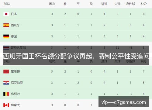 西班牙国王杯名额分配争议再起,赛制公平性受追问 西班牙国王杯名额分配争议再起,赛制公平性受追问